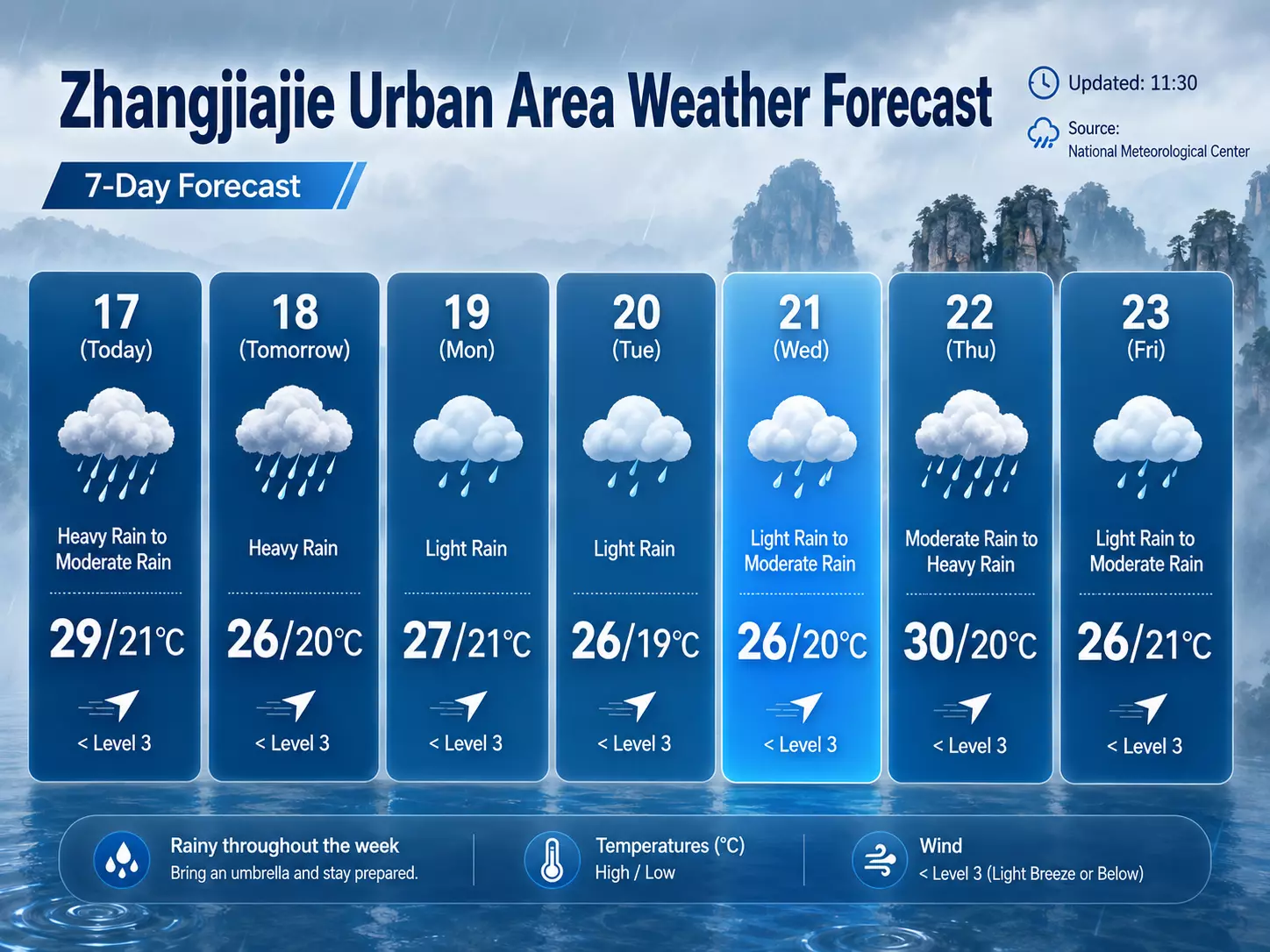weather for zhangjiajie 7-day forecast with rain, temperature and travel planning information