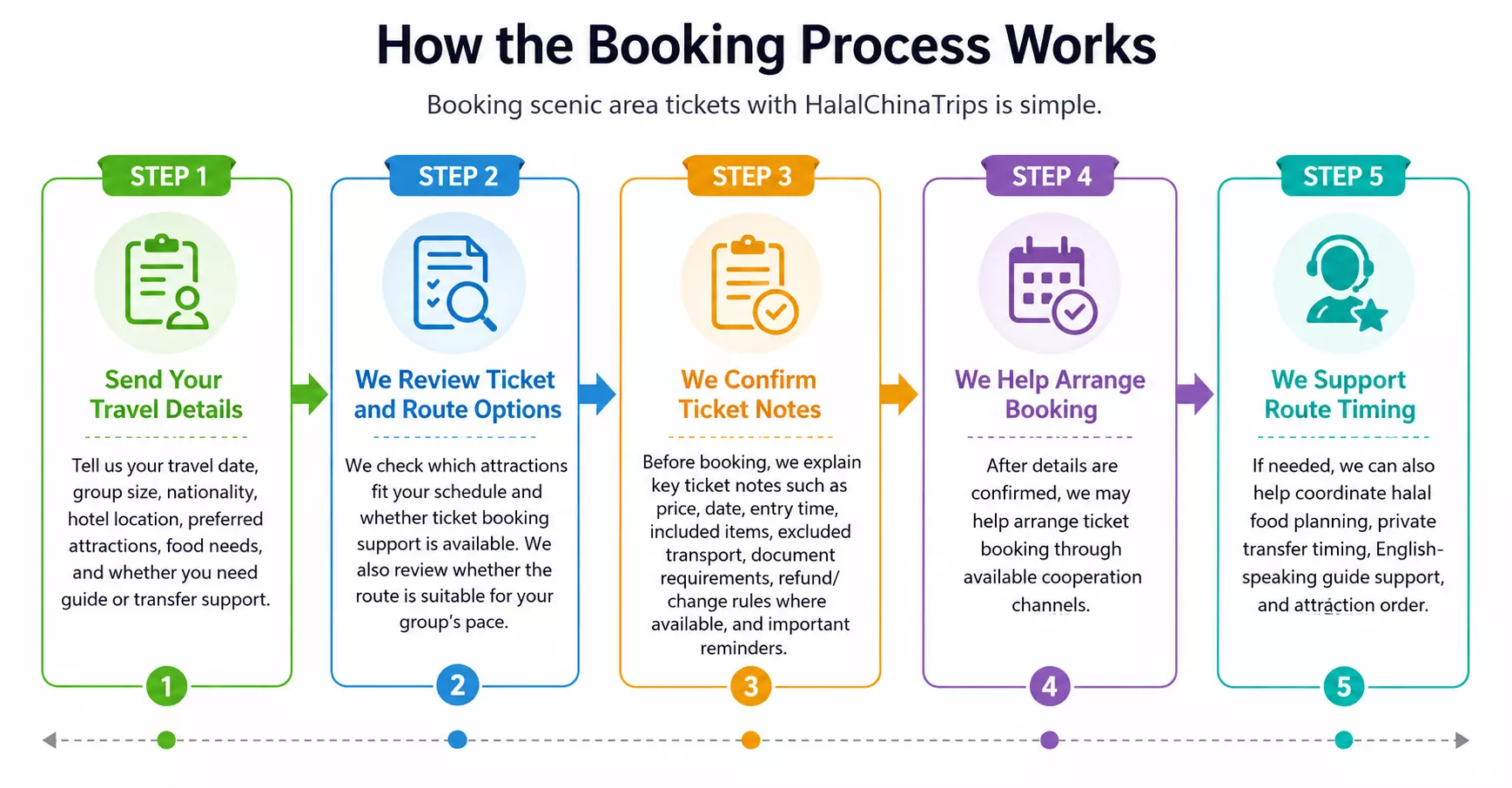 Zhangjiajie attraction ticket booking process showing travel details, ticket review, booking confirmation and route timing support