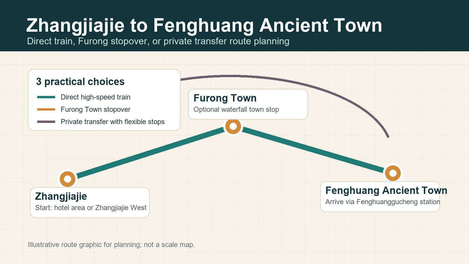 Zhangjiajie to Fenghuang Ancient Town: 3 Best Routes