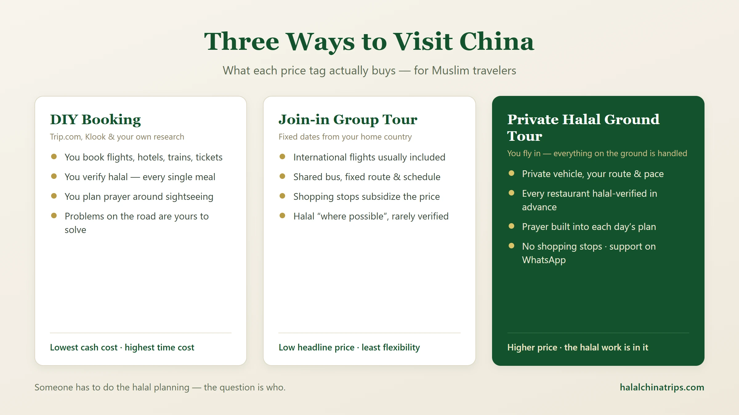 Comparison of three ways to visit China for Muslim travelers: DIY booking, join-in group tour, and private halal ground tour