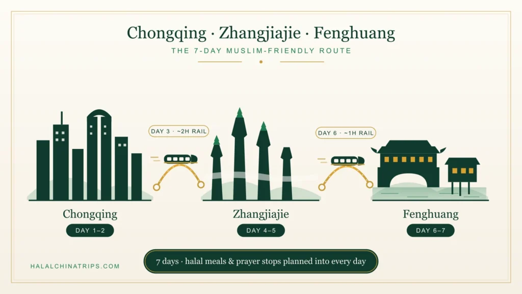 7-day route map from Chongqing to Zhangjiajie and Fenghuang by high-speed rail for Muslim travelers