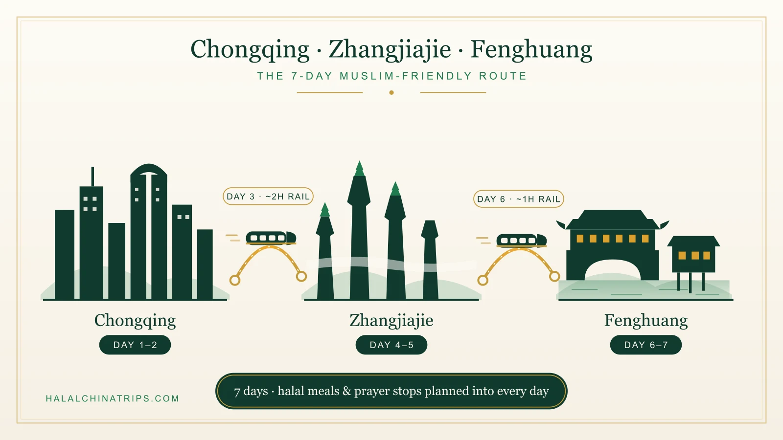 7-day route map from Chongqing to Zhangjiajie and Fenghuang by high-speed rail for Muslim travelers