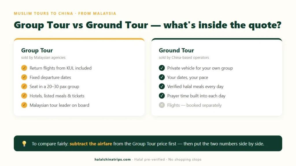 Infographic comparing what a Group Tour quote from a Malaysian agency and a Ground Tour quote from a China-based operator each include for Muslim travelers