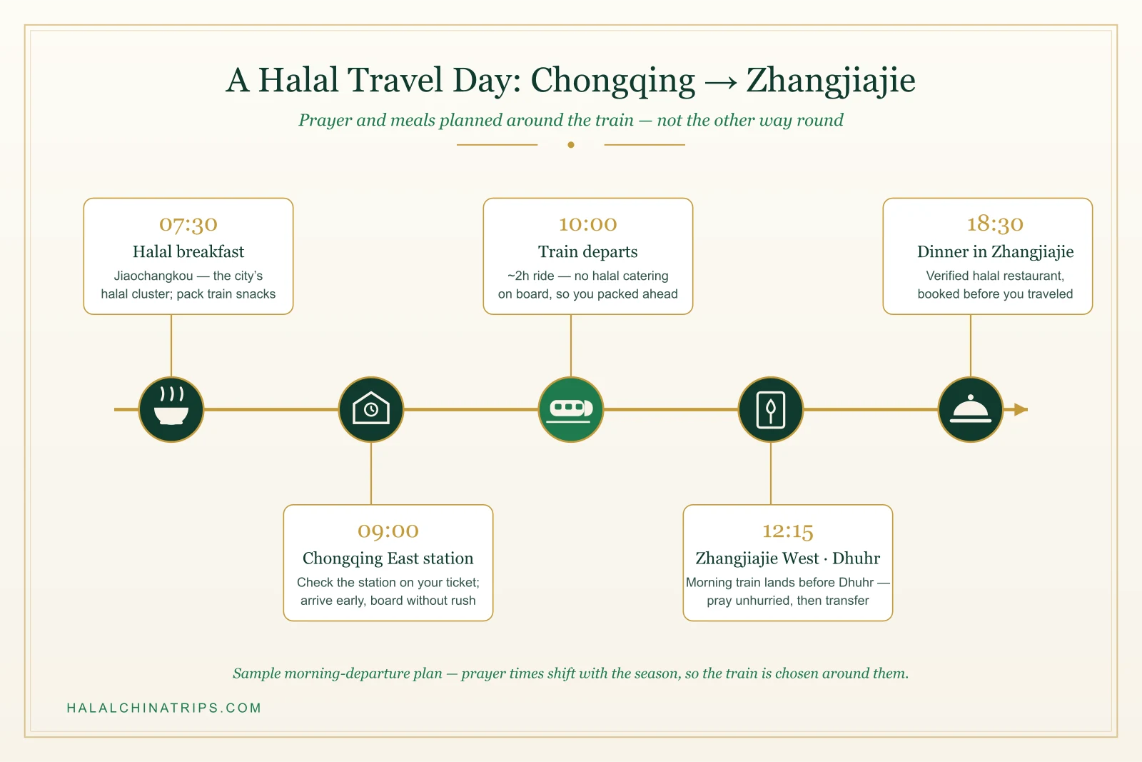 Sample halal travel day timeline from Chongqing to Zhangjiajie with breakfast at Jiaochangkou, the morning train, Dhuhr after arrival, and a verified halal dinner