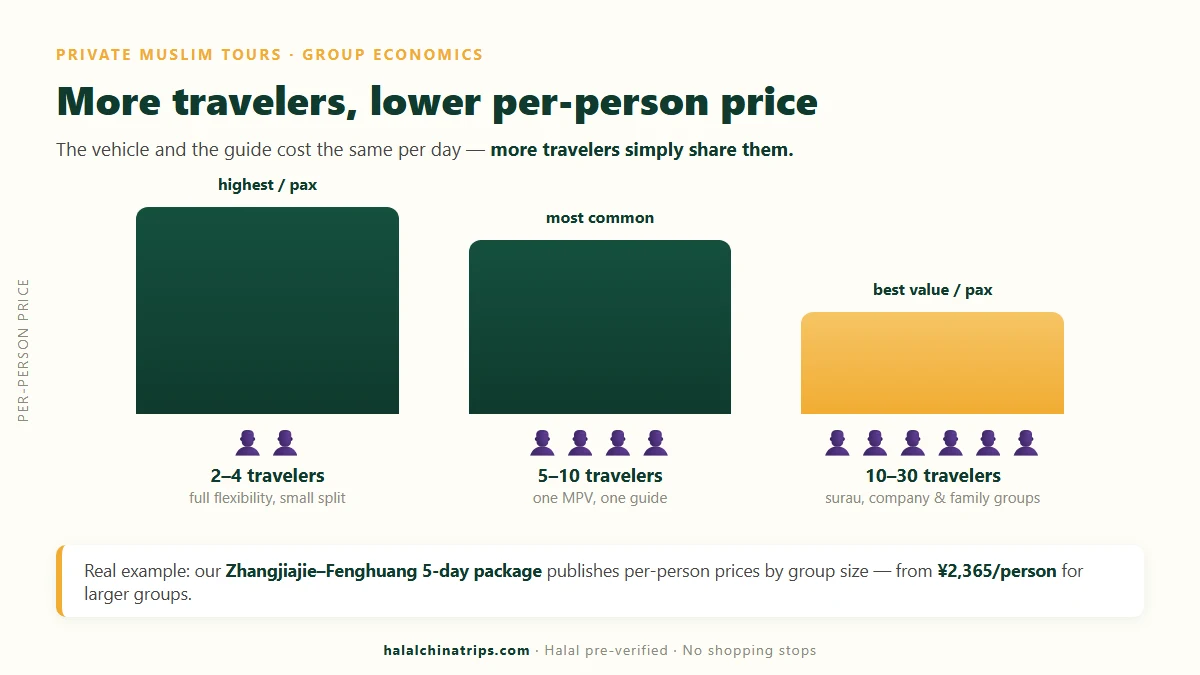 Chart showing how the per-person price of a private Muslim tour of China decreases as group size grows from 2-4 to 10-30 travelers