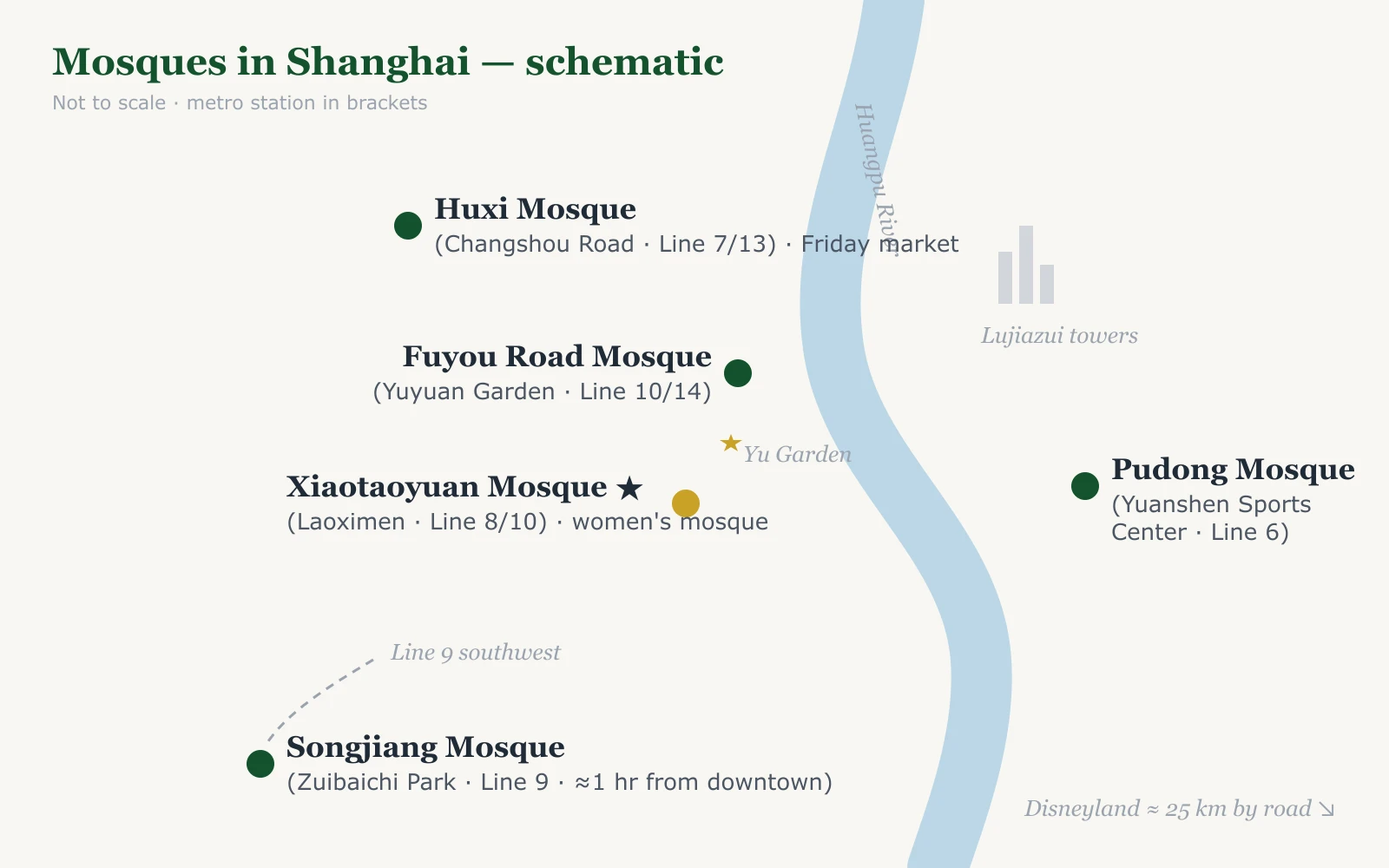 Schematic map of five Shanghai mosques with their nearest metro stations and lines