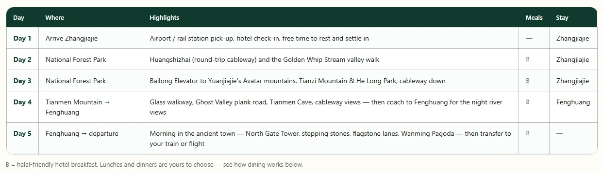 Day-by-day route table of the HalalChinaTrips 5-day Zhangjiajie and Fenghuang itinerary with halal-friendly breakfasts marked