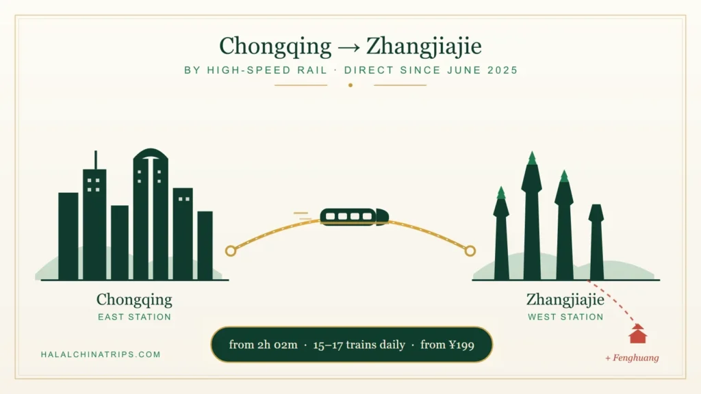 Route map of the Chongqing to Zhangjiajie high-speed rail line showing journey time from 2h 02m, 15–17 daily trains, and the onward link to Fenghuang