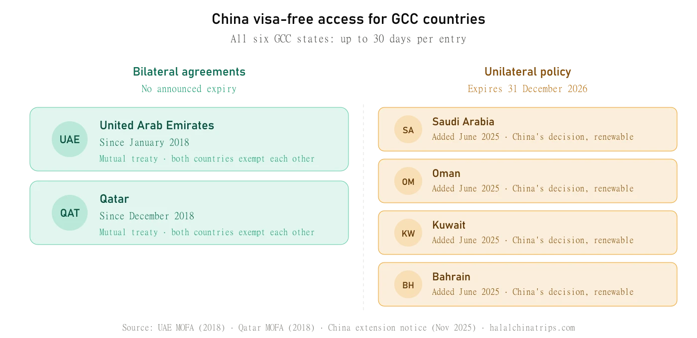Infographic comparing China visa-free access for six GCC countries: UAE and Qatar bilateral agreements with no expiry date versus Saudi Arabia, Oman, Kuwait, and Bahrain unilateral policies expiring December 2026