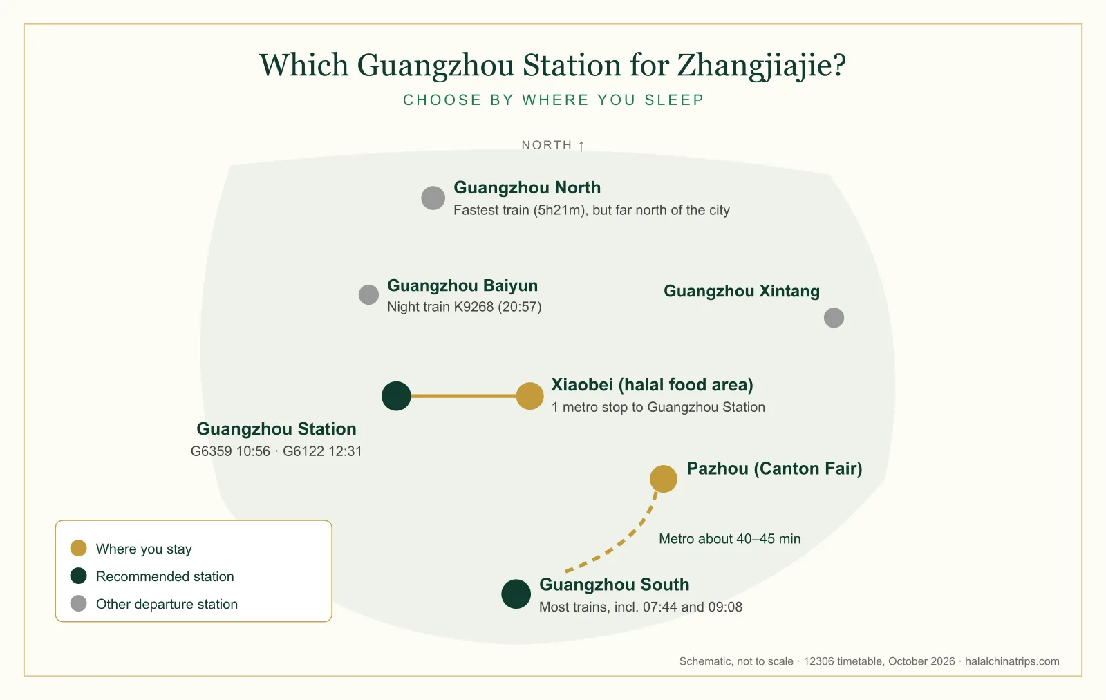 Schematic of Guangzhou railway stations for Zhangjiajie trains: Guangzhou Station one metro stop from the Xiaobei halal food area, and Guangzhou South about 40 to 45 minutes by metro from Pazhou