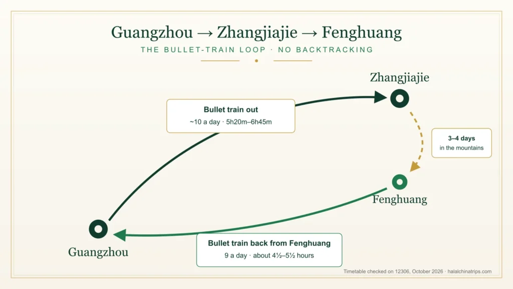 Route map of the Guangzhou to Zhangjiajie bullet train, three to four days in the mountains, and the return train from Fenghuang Ancient Town to Guangzhou