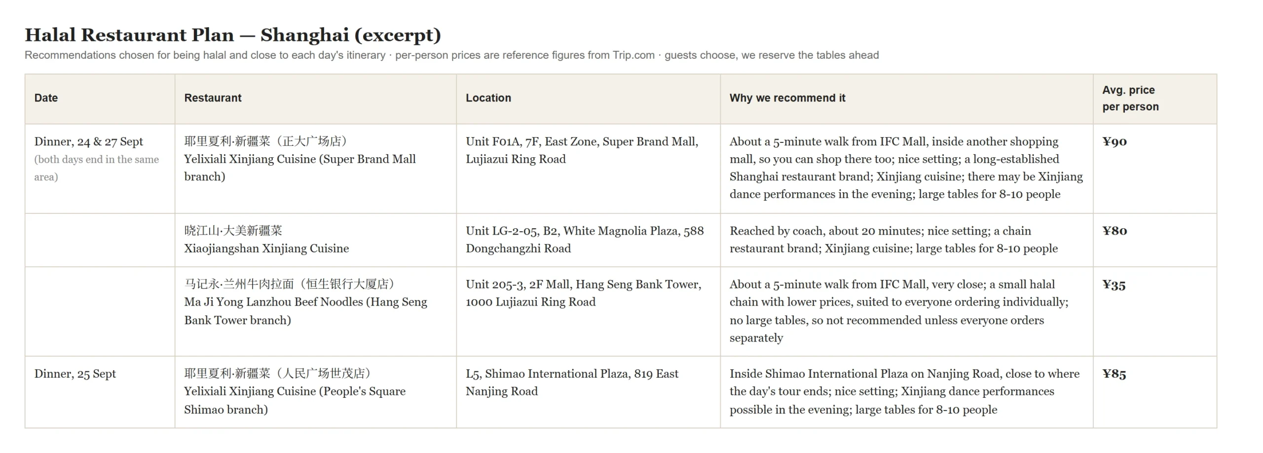 Excerpt from a HalalChinaTrips restaurant plan for Shanghai listing verified halal restaurants with locations, reasons and average prices per person