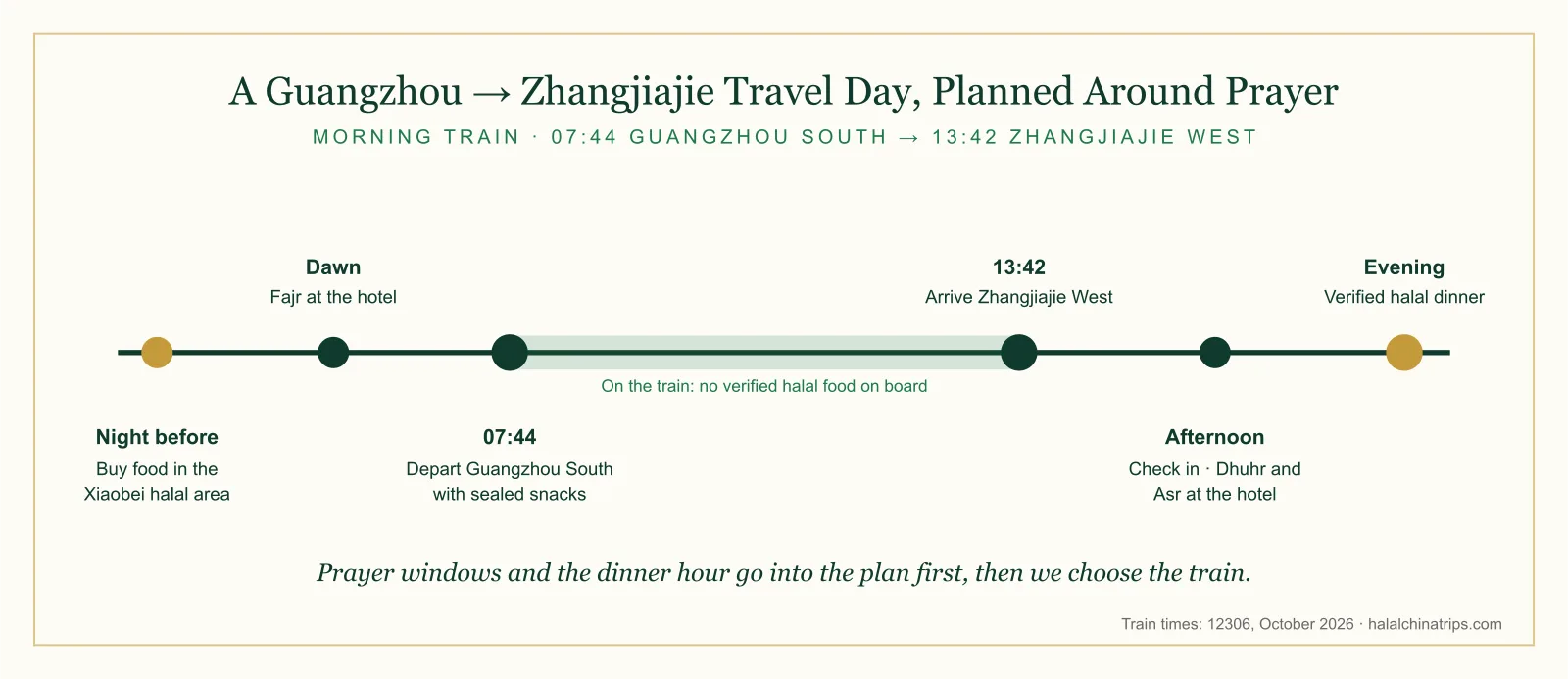 Travel-day timeline for Muslim travelers on the 07:44 bullet train from Guangzhou South to Zhangjiajie West, with Fajr at the hotel, packed food, Dhuhr and Asr after the 13:42 arrival and a verified halal dinner