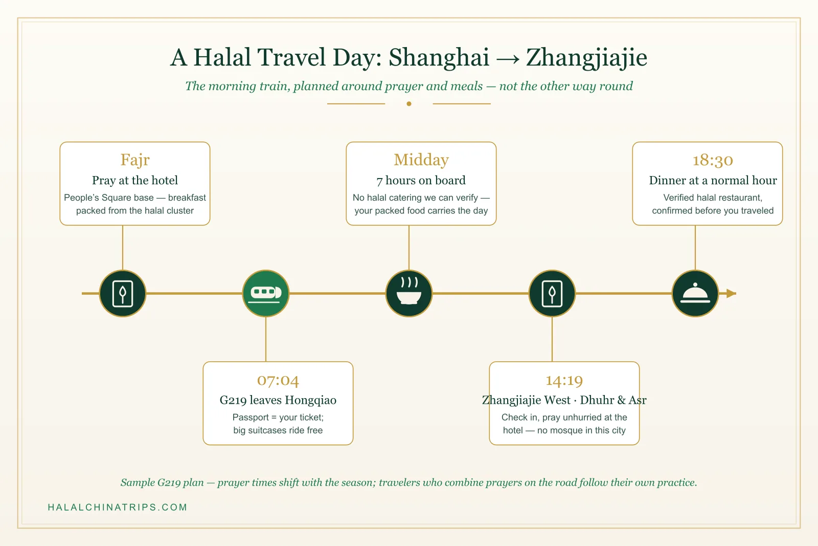 Sample halal travel day timeline for the morning G219 train from Shanghai to Zhangjiajie, with Fajr before departure
