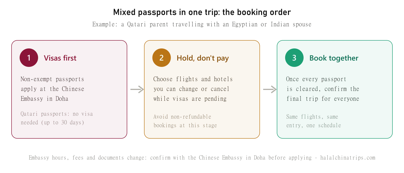 Three-step booking order for families in Qatar with mixed passports: apply for China visas first, hold flexible bookings while visas are pending, then book the final trip together
