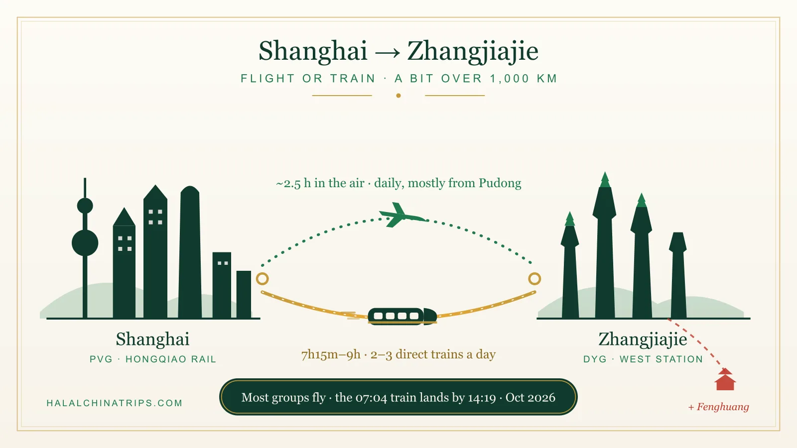 Route map comparing the Shanghai to Zhangjiajie direct flight of about 2.5 hours from Pudong with the 7-hour-plus bullet train from Hongqiao to Zhangjiajie West